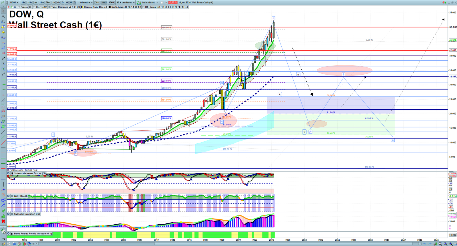 Dow Jones quarterly technical analysis chart showing US index market structure, Elliott Wave context and key reaction levels